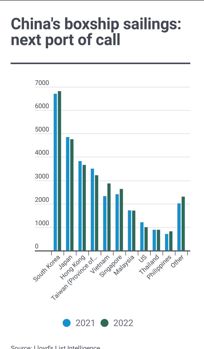 rafaelxllerena's tweet photo. "Evolving global trade landscape",says C.Shen @LloydsList.‘#Reglobalisation’ is evidenced by the sharp decline in US port calls fm China,while more boxships called Vietnam/Mexico/Russia.There is a #reconfiguration of the #globaltrade.Full-scale #Chinadecoupling not viable https://t.co/g7baFq7Jcn