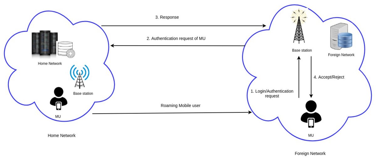 Cryptogr_MDPI's tweet image. #CryptographyPaper
ES-HAS: ECC-Based #Secure Handover #Authentication Scheme for Roaming Mobile User in Global Mobility #Networks
by Suvidha K. S., Jothi Rangasamy, Shyam S. Kamath
 and Cheng-Chi Lee

2072 Views, 2 Citations
open access, welcome to read: 
mdpi.com/2410-387X/5/4/…
