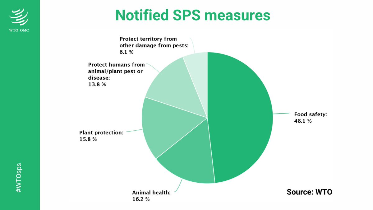 wto's tweet photo. Did you know that almost half of notified #WTOsps measures refer to #foodsafety? More information on the ePing SPS&TBT platform: https://t.co/RiXGX2eL5l
#epingalert https://t.co/LfCwFlRxDK