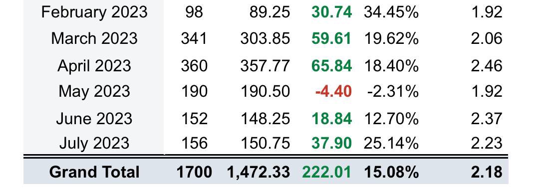 TipsterCharlie's tweet photo. Members of the basketball service are enjoying a slow &amp; steady off-season 💪

+37.9u / 25.14% ROI in July ✅

I don’t mention this service often because it’s full and spots just aren’t becoming available..

New season is just around the corner, ready for +60u months again 👿 https://t.co/hmb1gmTgev