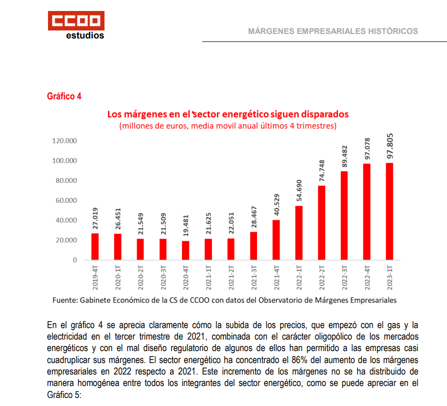 El margen de las empresas energéticas se ha más que TRIPLICADO en tres años aprovechando la crisis. Urge retirar prebendas que dificultan la competencia y permiten a algunos mantener posiciones de dominio a costa del bolsillo de los consumidores.