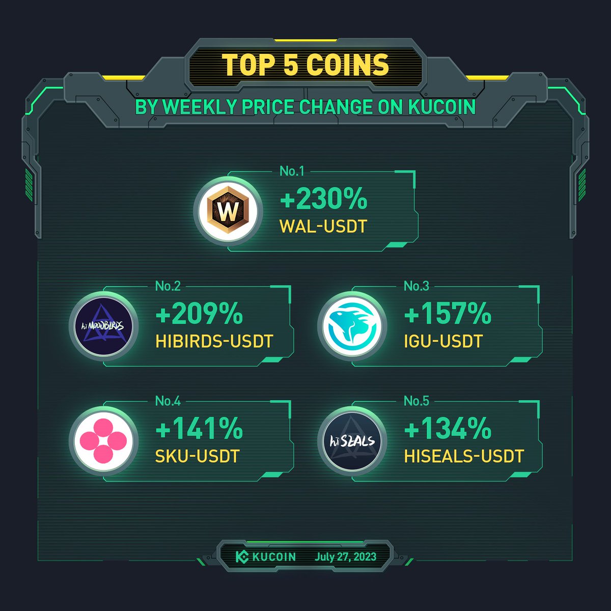 kucoincom's tweet photo. Check out the top 5 coins by weekly price change on #KuCoin (July 27, 2023) ⤵️

🔥 $WAL
🔥 #HIBIRDS
🔥 $IGU
🔥 $SKU
🔥 #HISEALS

#KuCoinTop5 https://t.co/gxYo1bQR29