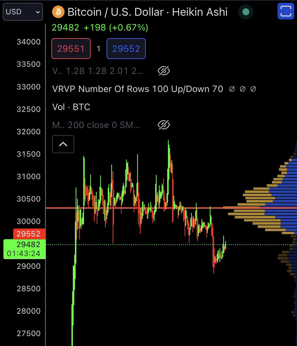 MartiniGuyYT's tweet photo. If #Bitcoin can break above $29,500 and hold a 4hr candle above this level

Then i expect $30,500 by the end of the week. https://t.co/8yp3IJBPnu