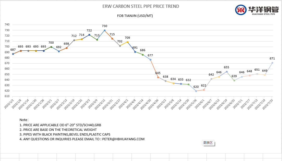 lsawpipes's tweet photo. ERW STEEL PIPE PRICE TREND https://t.co/ZHsUHhYOrS
