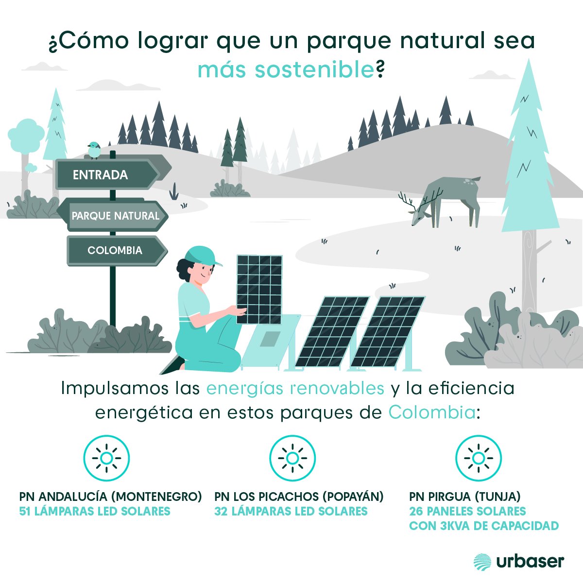 urbaser_'s tweet photo. En 2022, implementamos diversos proyectos de transformación y uso eficiente de los recursos energéticos en parques ambientales de Colombia.
Nuestro objetivo: migrar hacia la energía fotovoltaica, aprovechando el sol☀️para iluminar nuestras áreas verdes.
#MakingCircularityReal https://t.co/6CRCQXKNzP