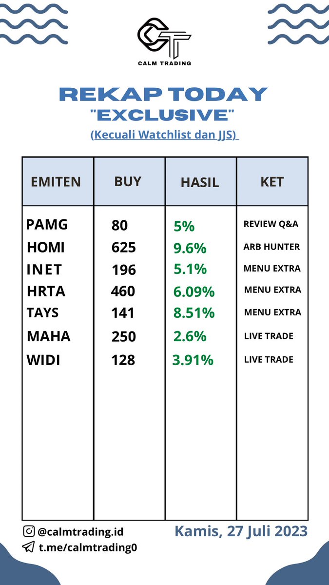 Ingin cuan trading? Ingin cepat kaya?  Yuk Follow Calm Trading. Cek link di Bio Kami yaa untuk join Trading bareng.

#Saham #tradingsaham #belajarsaham #sahamindonesia #IndonesiaBangkit