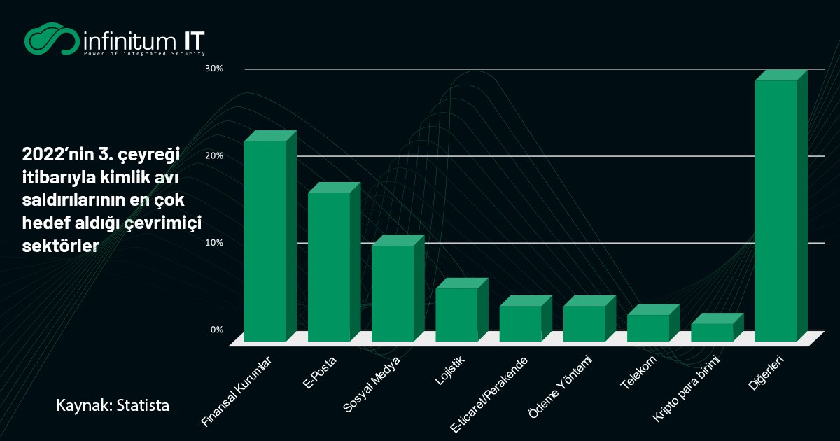 2022'nin 3. çeyreği itibarıyla yapılan istatistikler, kimlik avı saldırılarının giderek arttığını ve bu saldırıların en çok hedef aldığı sektörlerin belirlendiğini gösteriyor.

#Güvenlik #KimlikAvıSaldırıları #ÇevrimiçiGüvenlik #DijitalGüvenlik #Phishing