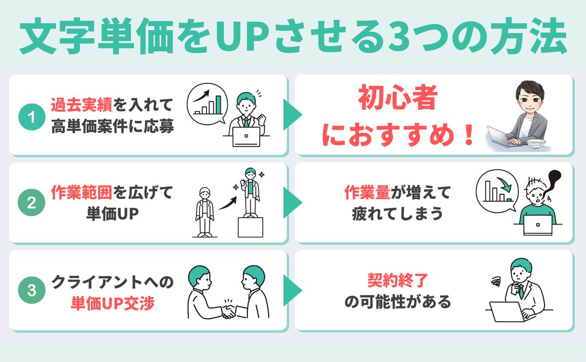 【これを知らずにWebライターを始めると稼げない？🫢】
Webライターをこれから始める方は文字単価を上げる方法を知ってから始めることが重要です😊

これを知らずに始めてしまうと、やみくもに案件をこなすことになり、モチベーションが続かなくなってしまいます🤣