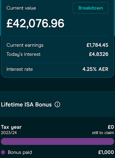 Bulletpfinance's tweet photo. @moneyboxteam is probably the best lifetime ISA provider out there.
4K invested this tax year = 1k bonus from HMRC
4.25% interest on top of all of the funds held in the account ยฃ42076.96. = ยฃ4.83 paid DAILY
AND this interest compounds every month ๐ https://t.co/KUgWbx1dvw