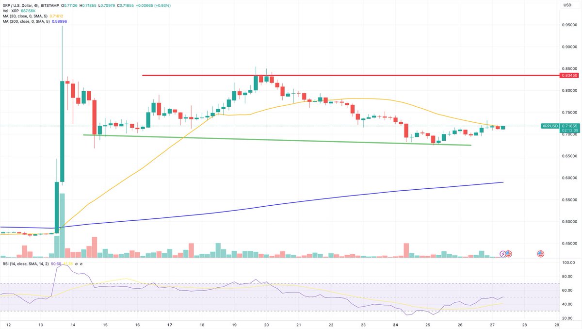 После падения в начале недели #XRP теперь выглядит так, как будто он начал неизбежный отскок. RSI (фиолетовый) вырос с менее чем 30 в понедельник и вторник до 50 сегодня, сигнализируя о притоке покупательского импульса, который должен способствовать его росту в ближайшие дни.
