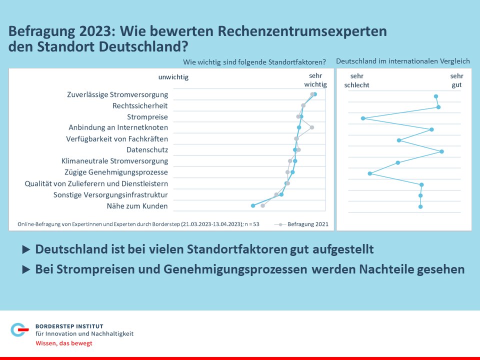 nachhal_TECH's tweet photo. #Digitalisierung in der Verwaltung und zügiger Ausbau #Erneuerbarer Energien könnten helfen, Deutschland noch attraktiver für Rechenzentren zu machen! Befragungsergebnisse aus einer @Borderstep_org  Studie für @bitkom https://t.co/UfHFTJkvoX