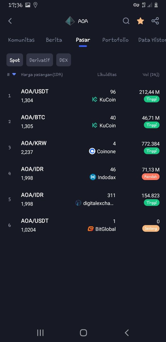 gezz1999's tweet photo. when will this development be good I don't think this is convincing I have invested a lot of my money here @AurorachainEN  @kucoincom @CoinoneKorea @indodax https://t.co/QzpmqbHw0M