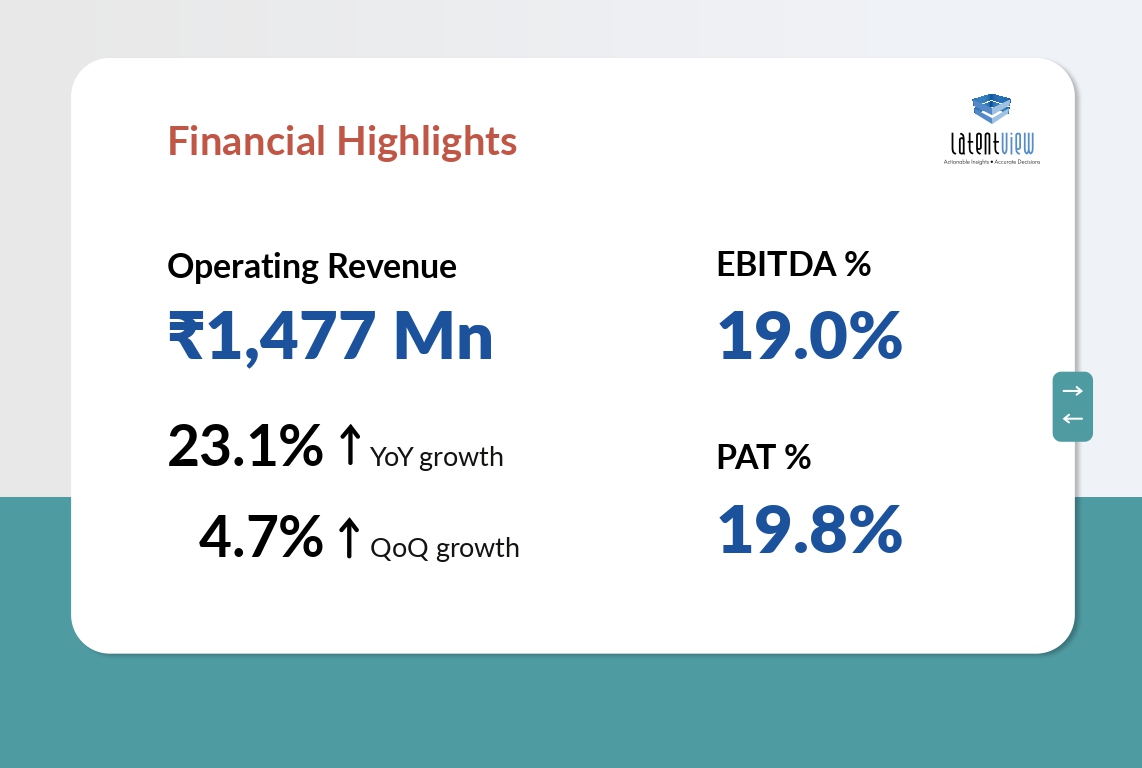 LatentView Analytics Ltd. announces its Q1FY24 results with a 23.1% YoY growth in revenue.