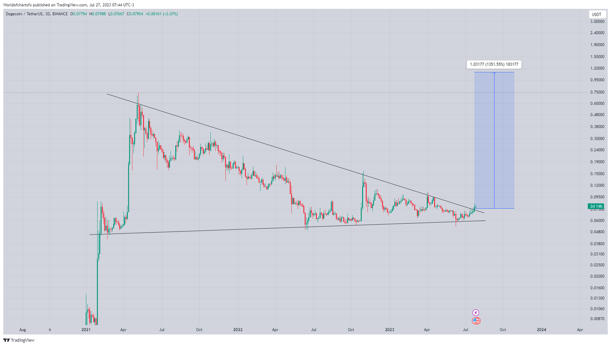 WorldOfCharts1's tweet photo. $Doge

Finally Breakout Confirmed As Expected Now Send It Towards 1$✅

Expecting Massive Recovery In Coming Months📈

#cryptomarket #Doge #Dogeusdt #Dogecoin https://t.co/LRNI8oGARP