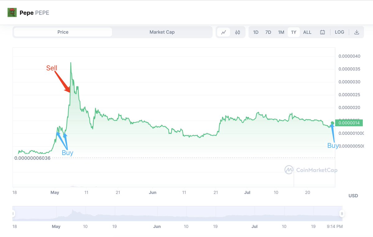lookonchain's tweet photo. A SmartMoney deposited 500 $ETH ($937K) to #Binance and withdraw 677B $PEPE ($941K) an hour ago, the buying price is $0.000001385.

He spent 100 $ETH ($187K) to buy 134B $PEPE on May 1 and withdrew 122B $PEPE ($130K) from #OKX 12 hours before #Binance announced listing $PEPE. https://t.co/rbWlxECAZc