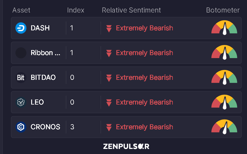 zenpulsar's tweet image. The 5 most heavily bot-promoted #cryptos on social media over the last 7 days, as measured by #PUMP by @zenpulsar (zenpulsar.com/pump).
Bots are a big issue (problem?) in the world of crypto. PUMP has the industry's most advanced #botdetection capabilities.