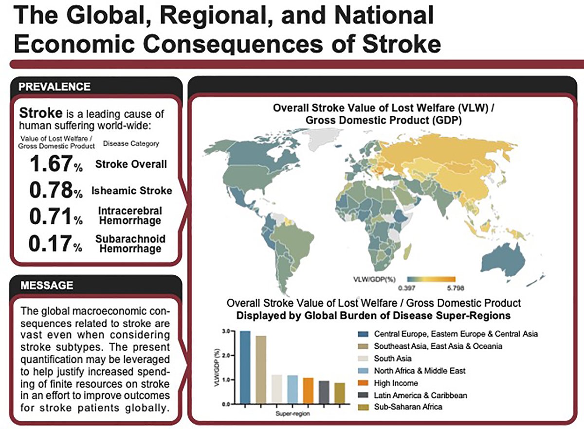 #STROKE Globally, the value of lost welfare in 2019 was greater than $2,000 billion, which represents nearly 1.7% of global gross domestic product; results from the Global Burden of Disease #GBD study #AHAJournals ahajournals.org/doi/10.1161/ST…