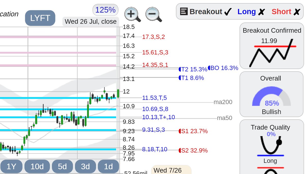 $LYFT stock breakout , fill that upside price gap , see https://t.co/vCMCnO0fqm #investment #LYFT https://t.co/Aoyc9ybmn1