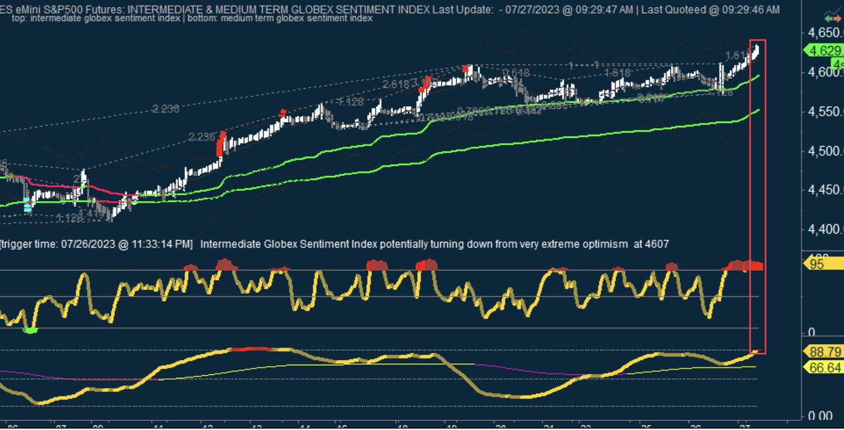 mcm_ct_usa's tweet photo. $ES_F max #iGSI and #mGSI optimism
Did not think we could see people getting this euphoric
$SPX $SPY https://t.co/F9wtllUHa0
