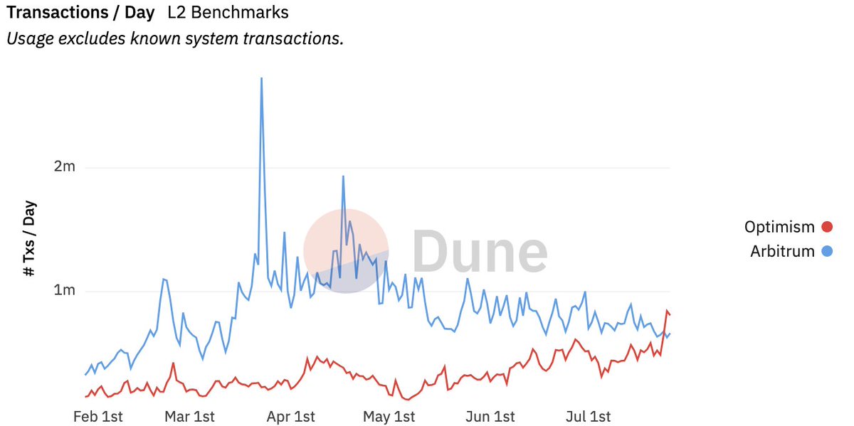 omnia_protocol's tweet photo. For the first time in months, #Optimism flipped #Arbitrum in daily transactions👀 

Luckily for you, we support both. https://t.co/yE2vxC42VU