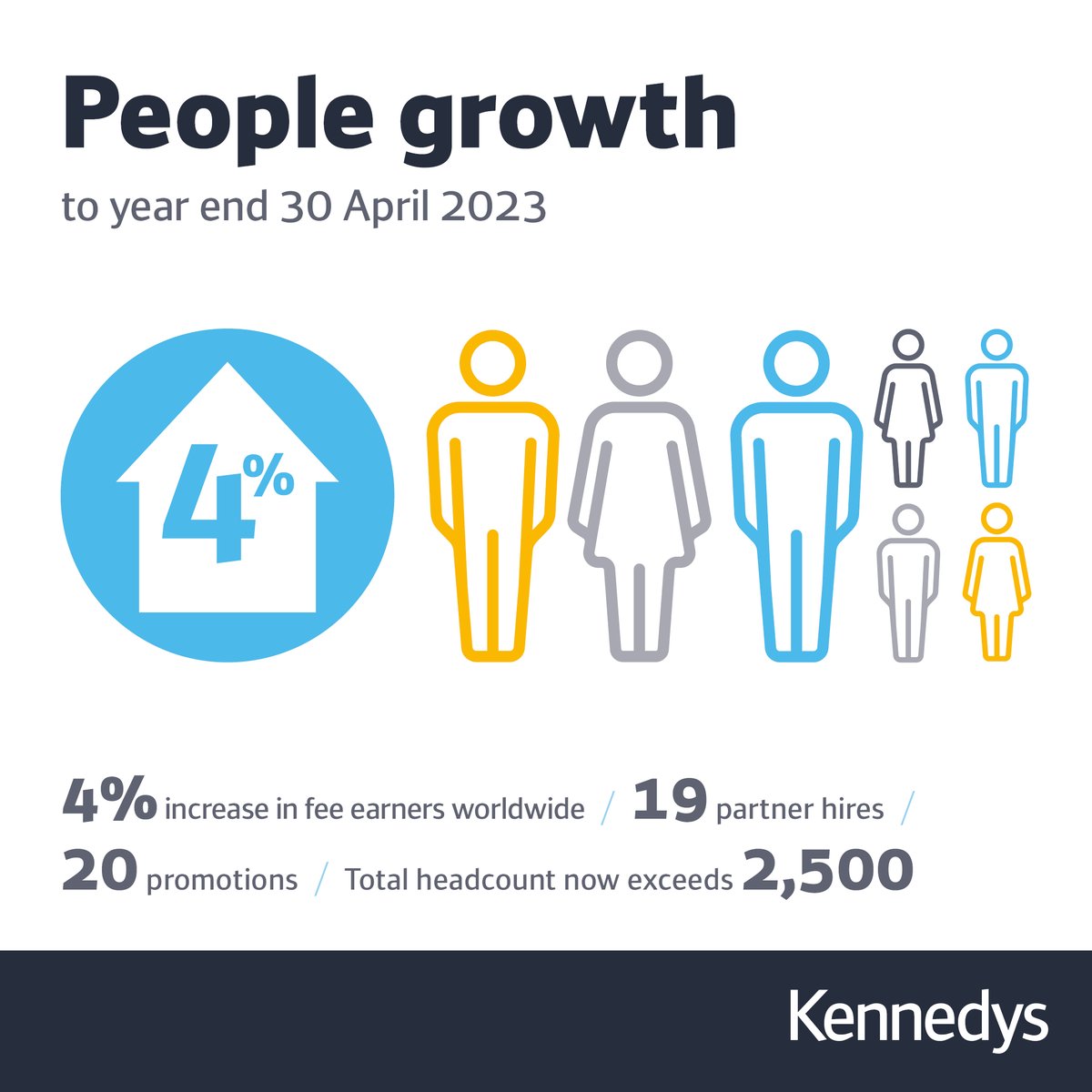 KennedysLaw's tweet photo. We're pleased to report another year of record #growth for the firm, with #revenue of £313 million for the financial year 22/23. This represents an 11% increase on the previous financial year and is the first time our revenue has topped £300m. Learn more: https://t.co/FUSammFYJn https://t.co/TJezyHXSo0