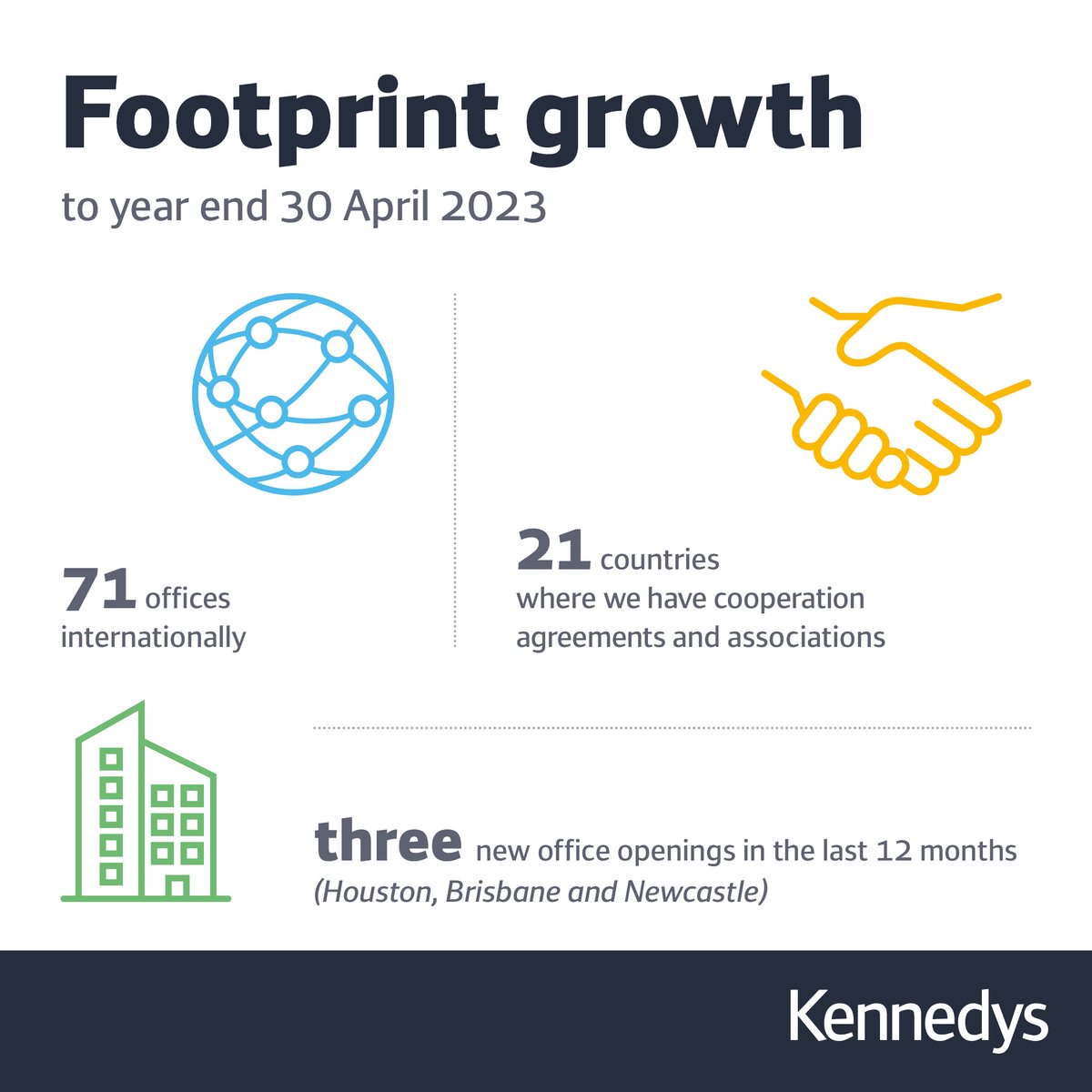 KennedysLaw's tweet photo. We're pleased to report another year of record #growth for the firm, with #revenue of £313 million for the financial year 22/23. This represents an 11% increase on the previous financial year and is the first time our revenue has topped £300m. Learn more: https://t.co/FUSammFYJn https://t.co/TJezyHXSo0