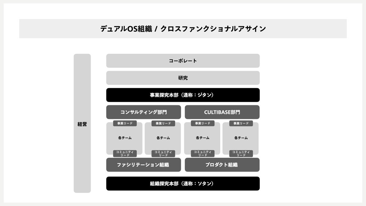 MIMIGURI_Inc's tweet photo. MIMIGURIはマトリクス組織からデュアルOS組織へ。
同一のメンバーで構成されるチームがが事業探究本部と組織探究本部の2つの顔を持ち、事業価値発揮とそのための学習を両立していきます。
#DesignOpsMeets https://t.co/9ohrRl9Edp