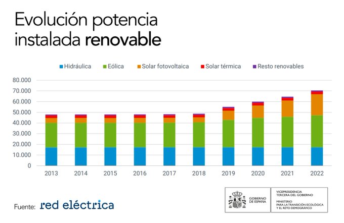 IDAEenergia's tweet photo. España ha aumentado su potencia instalada un 9,1% en el último año

☀️ Principalmente, gracias a la solar fotovoltaica, que representa un 76% de la nueva potencia

España 🇪🇸, el país de las renovables https://t.co/6ejPY9VFlw
