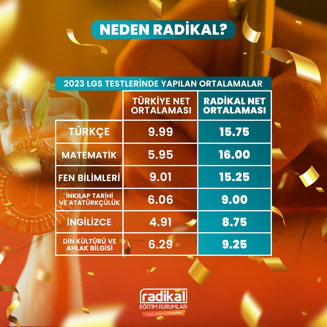 RadikalEgitim's tweet photo. Neden Radikal?
🥇 LGS'de Türkiye ortalamasının üstünde bir başarı oranı elde ederek Şampiyonlar çıkarmaya devam ediyoruz. 🏆
#ŞampiyonlarRadikaldeParlar #RadikalEğitimKurumları #RadikalOkulları #2023LGS https://t.co/hy975jK53H