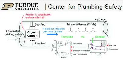 SafePipingMttrs's tweet image. Why does your #drinkingwater have that "new car smell"? It could be chemicals leaching from #plasticpipe. Purdue Ctr. for Plumbing Safety shows #PEX taints water, making it smell (&amp;amp; taste) foul or fruity buff.ly/3rkLdX1