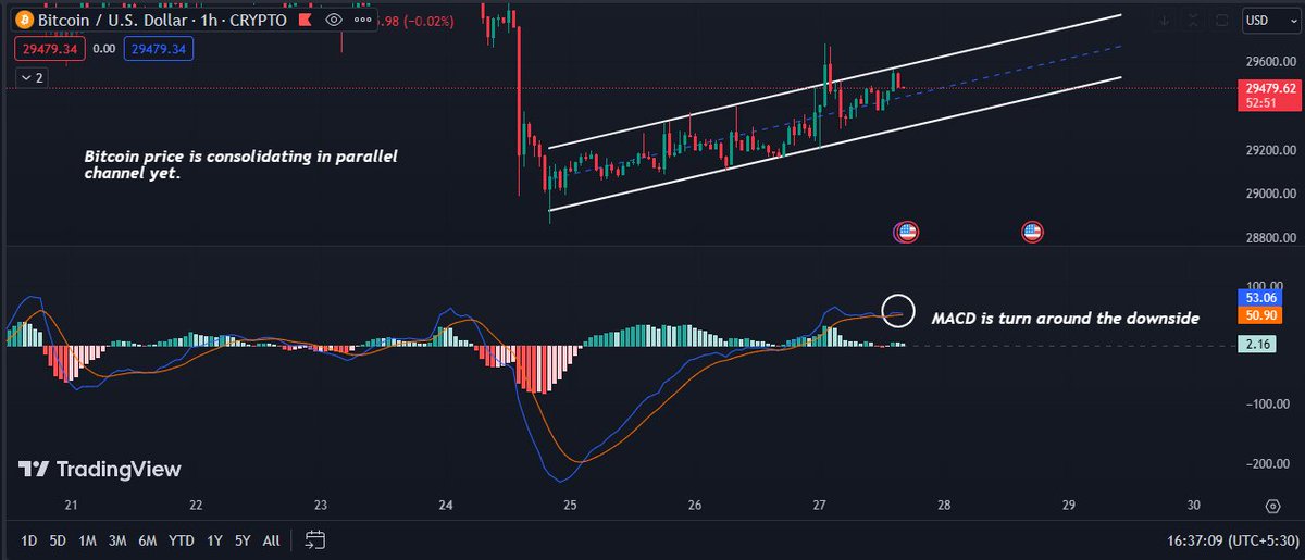 #Bitcoin Price is consolidating in Parallel Channel yet.

Also, MACD is turn around the downside.

#BTC    #Crypto https://t.co/sgWAvb0xXS