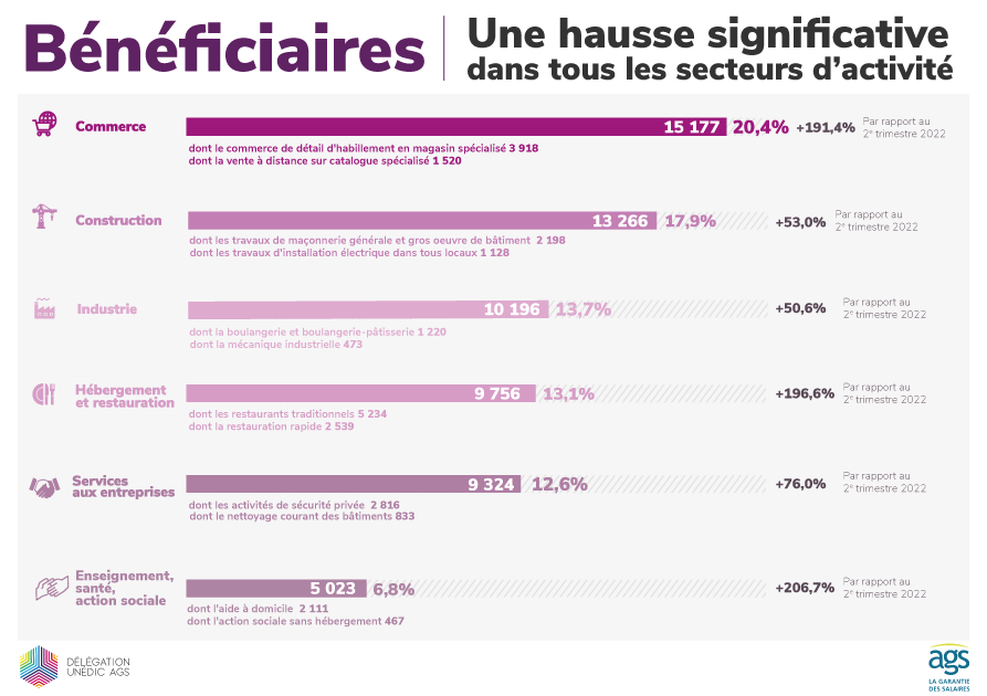 delegation_AGS's tweet photo. 📊En un an, le nombre de salariés #bénéficiaires de la #garantieAGS a presque doublé. Au 2ème trimestre 2023, ce sont plus de 74 000 salariés qui ont bénéficié de l’intervention du Régime AGS, soit une augmentation de 95,1% par rapport au 2ème trimestre 2022.

#chiffresAGS https://t.co/30Uhlhn317