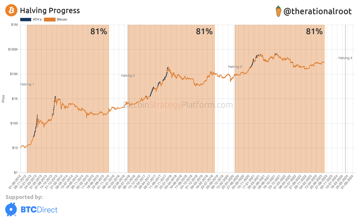 Halving progress 81%. #Bitcoin