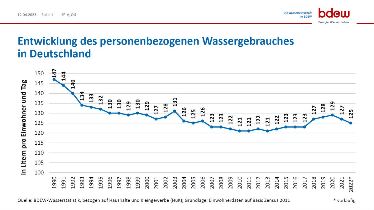 bdew_ev's tweet photo. 125 Liter #Leitungswasser nutzt jeder Deutsche im Durchschnitt pro Tag. Im #Sommer kann die Nachfrage jedoch um bis zu 60 Prozent höher liegen. Zwar haben wir in 🇩🇪 grundsätzlich ausreichend #Wasser, müssen uns aber besser an den Klimawandel anpassen. https://t.co/102zHT3SbN https://t.co/Sb1IK5q8Qn