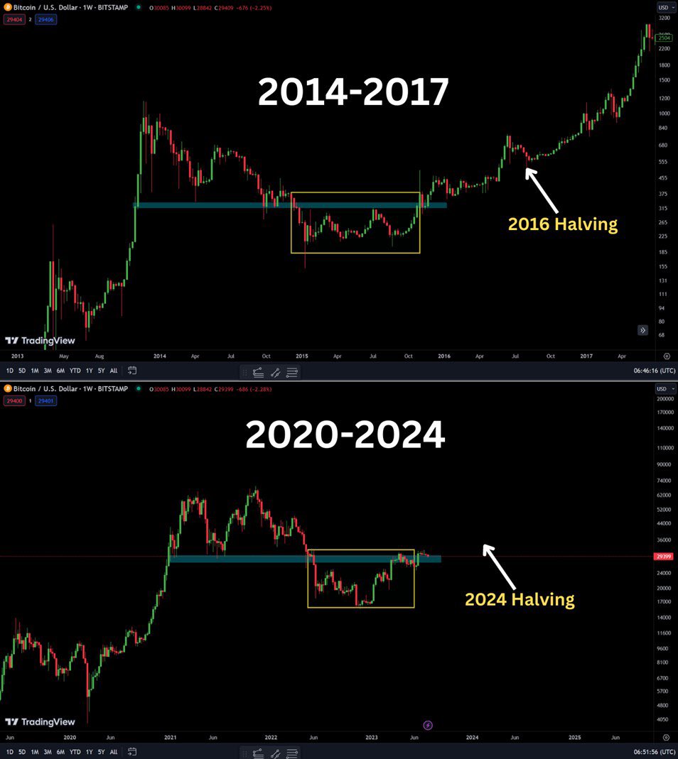 #Bitcoin 2014-2017 V.S 2020-2024 
 
HALVING IS ABOUT TO HAPPEN IN 8 
MONTHS NOW. THERE’S ONLY ONE 
WAY FOR THE BITCOIN PRICE, AND 
THAT’S TOWARD THE UPSIDE!

HISTORY IS THE PROOF !! https://t.co/xNjLYdOZMx