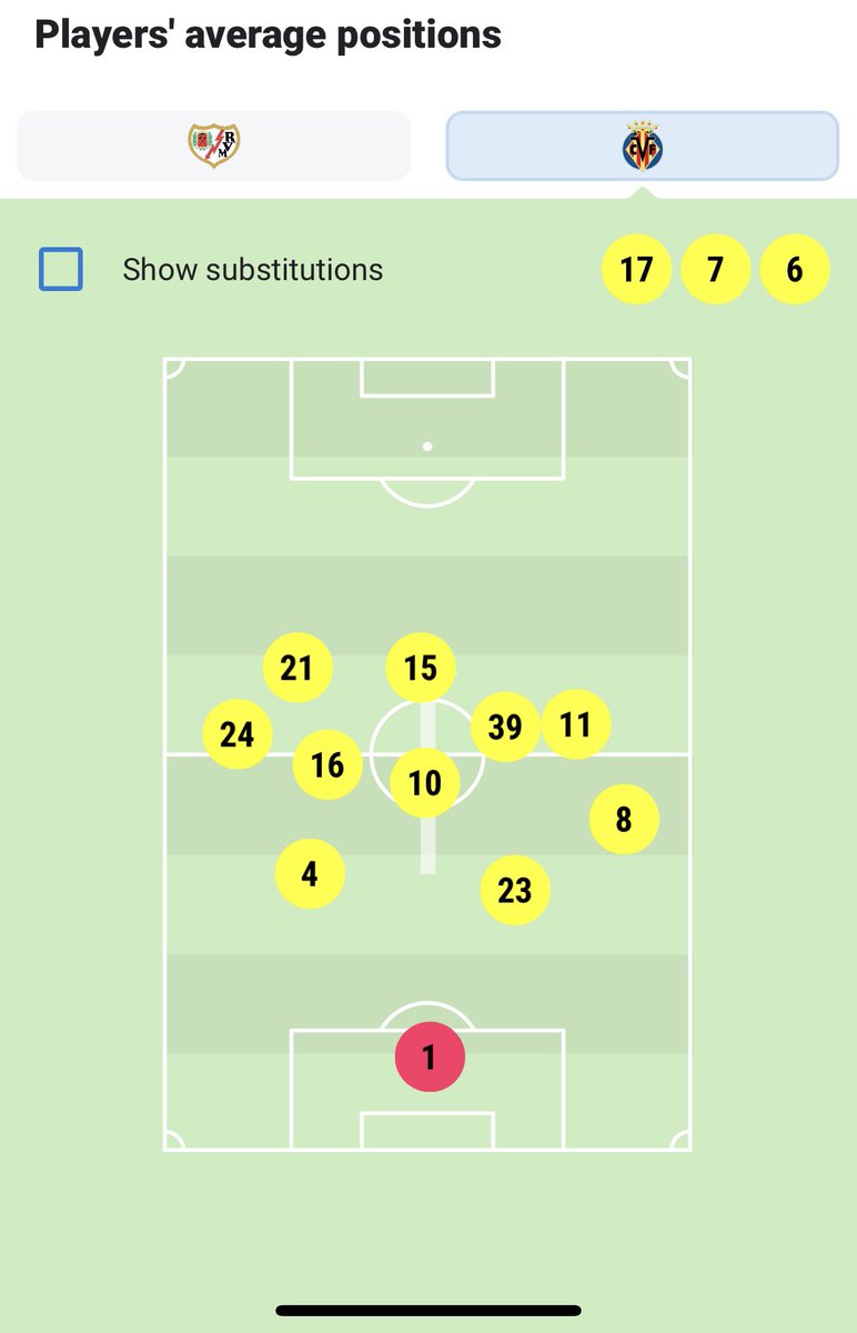 NICOLAS JACKSON - THREAD 🧵 PLAYER ANALYSIS 📌 Numbers 📌 Average position ...