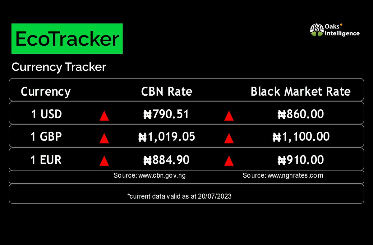 Oaksintel's tweet photo. #EcoTracker
Last week's changes in Nigeria's parallel market exchange rates.
- US Dollar rose from N786.35 to N790.5 while Pound Sterling remained above N1000 at N1019.05.
- Euro also recorded an increase, from N874.66 to N884.90 https://t.co/QIybJDpRxl