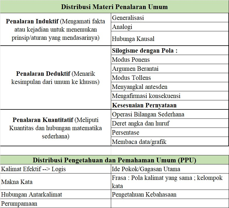 ahnafau's tweet photo. @BersinarProject 1. Sebaran Materi SNBT

Save gambar ini, kamu pasti butuh! Ini materi yang kubuat biar kamu jadiin panduan belajar buat SNBT.

Jadi gak usah bingung lagi, ya. Fokus sama materi di sini aja guys https://t.co/V8dzxbr7Xq