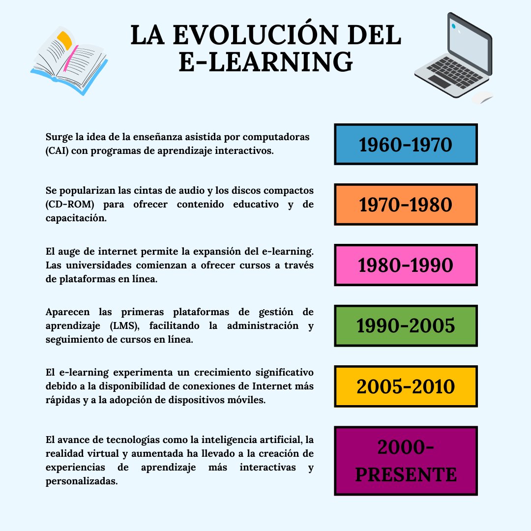La historia del e-learning se remonta a la década de 1960, cuando investigadores y científicos comenzaron a explorar el potencial de la tecnología para la educación a distancia. En las siguientes décadas, se produjo un avance gradual en el desarrollo de la educación en línea: