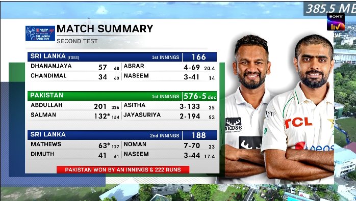 realWaqasFarid's tweet photo. #PAKvSLTestSeries2023 #2ndTest
WOW! Pakistan registered his third biggest victory in test cricket.
PAK won by An Innings & 222 runs over Sri Lanka.
Series win by 2-0. dream start to new WTC25 cycle.!
#PAKvSL #NomanAli #NaseemShah #AbdullahShafique
#WTC25 #ColomboTest #SLvPAK https://t.co/KlCkUrmYqM