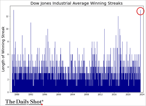 Dow Jones amazing winning streak https://t.co/xHnp5EHc13