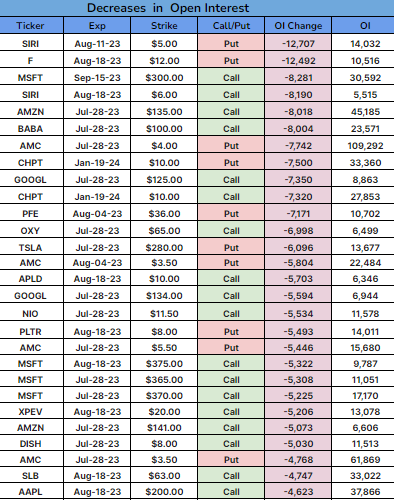 Largest decreases in stock option open interest $SIRI $MSFT $BABA $AMZN $CHPT $GOOGL $AMD $NIO $AMC $XPEV https://t.co/3Dz4luEu95