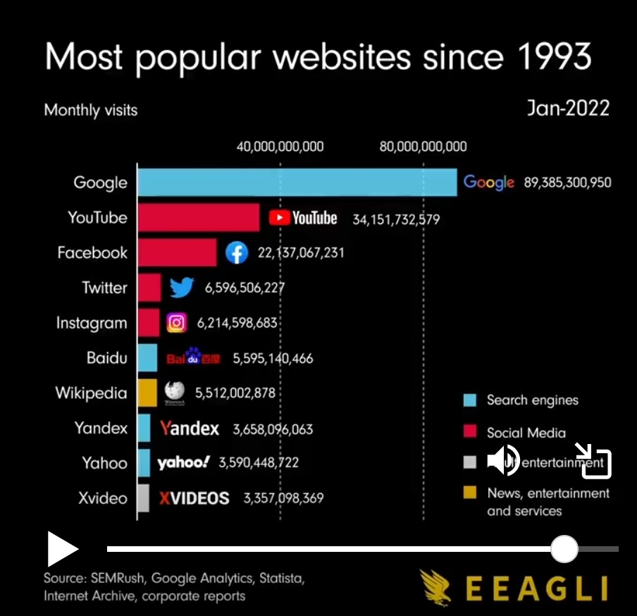 P_Aristizabal's tweet photo. Pasaron tantas cosas en estos 30 años #InternetHistory ..... de 20 millones AOL a 90 mil millones de Google. monthly views.
De #EMarketing, #Competir, #Aula365, #Educatina, #KidsNews, #Creadores, #Creapolis, #Creamojis y ahora..
https://t.co/SEpACVa6oR 🧠🚀 https://t.co/JkuBgwtbSj