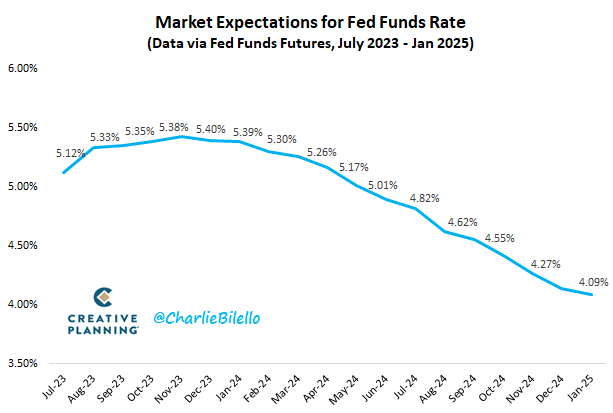 charliebilello's tweet photo. Current market expectations for path of the Fed Funds Rate...
-Sep 20, 2023: Pause
-Nov 1, 2023: Pause
-Dec 13, 2023: Pause
-Jan 31, 2024: Pause
-Mar 20, 2024: 25 bps cut to 5.00-5.25%
-Additional cuts to 4.1% by Jan 2025 https://t.co/nl5FhUfipA