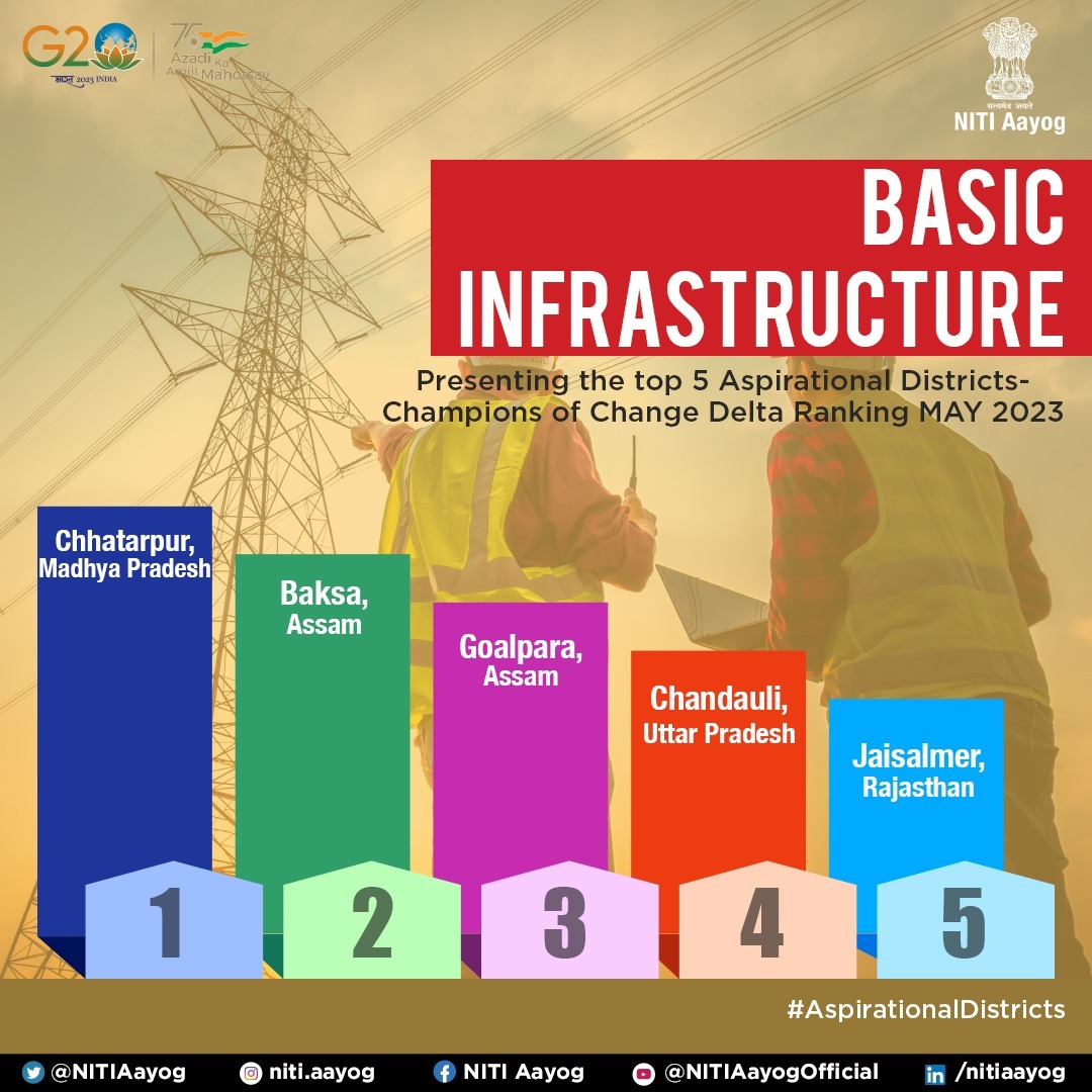 Progressing towards #VikasitBharat!

Presenting the top 5⃣ most improved #AspirationalDistricts as per #NITIAayog's Delta Ranking for the field of 'basic infrastructure' for the month of May 2023.

Congratulations, #ChampionsOfChange! 🙌