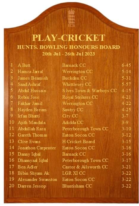 EatonSoconcc's tweet photo. 5 entries on this week's Hunts honours boards. @ClarkBurnham &amp; @JonCarpenteer for their 108 &amp; 98* respectively against Ramsey. JC also on the bowling board along with @GarethT2802 &amp; @AlexSwanston https://t.co/HO20nsMH8d