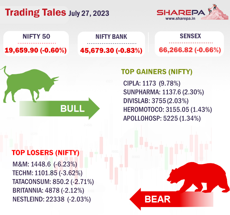 SHAREPA12's tweet photo. #TradingTales 
#Nifty #Nifty50 #SHAREPA #StockMarketIndia #ShareMarket #MarketUpdates #Bullish #bearish #Marketbuzz https://t.co/4izqtau4lN