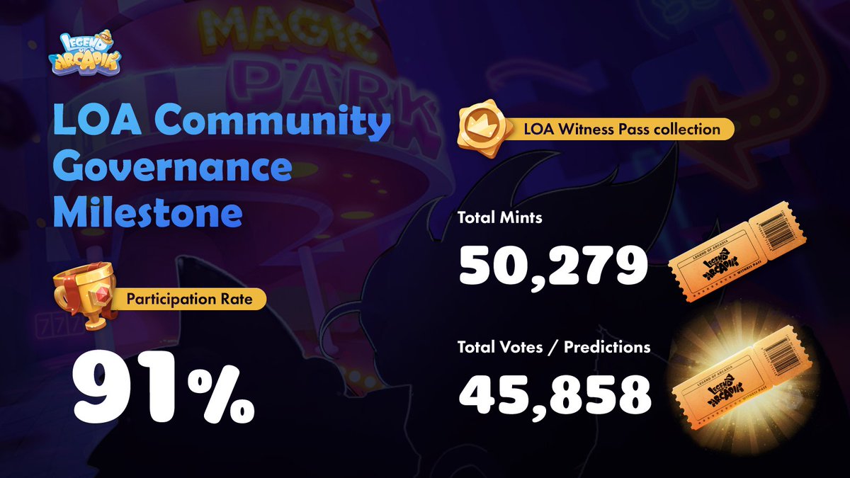 LegendofArcadia's tweet photo. 💥Just 55 days post-launch, LOA Witness Pass collection have hit an impressive landmark of 50,279 mints and 45,858 votes.

🌊Let's continue contributing to a well-governed community with the power of @SuiNetwork!    

🎁Secure your LOA Witness Pass today: https://t.co/hiNO1ymq7U https://t.co/ToncjjKXSW