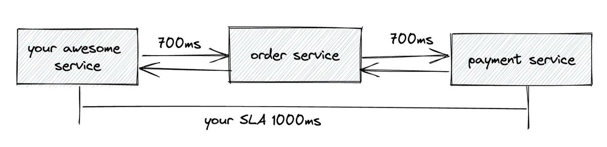 Richard Seroter (@rseroter) on Twitter photo How should you set and use timeouts in your (microservices) architecture?
The tech team at retailer Zalando (<a href="/ZalandoTech/">Zalando Technology</a>) has a good post on types of timeouts, and optimal timeout values.
engineering.zalando.com/posts/2023/07/… How should you set and use timeouts in your (microservices) architecture?
The tech team at retailer Zalando (<a href="/ZalandoTech/">Zalando Technology</a>) has a good post on types of timeouts, and optimal timeout values.
engineering.zalando.com/posts/2023/07/…