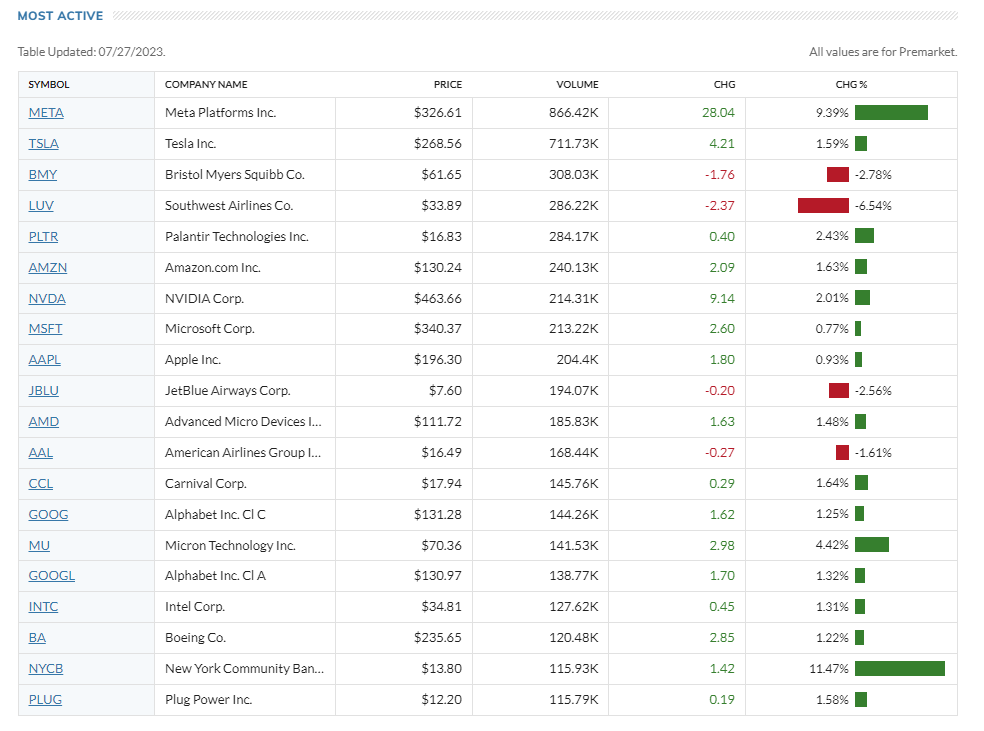 Premarket Most active stock on 27 July
Long $TSLA with Covered Call
$BABA $JD $ETSY $AMD $TSLA $ABNB $CVS
#StocksToBuy #stock #stockmarket #trading #stocktobuy #finances #news #investing #DayTrading https://t.co/ViDlMw0BKD